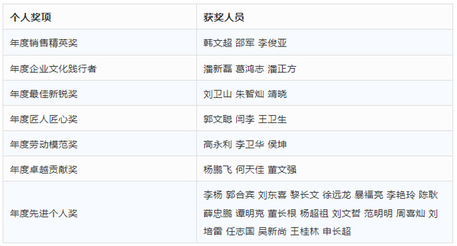 獲獎(jiǎng)名單 獲獎(jiǎng)名單