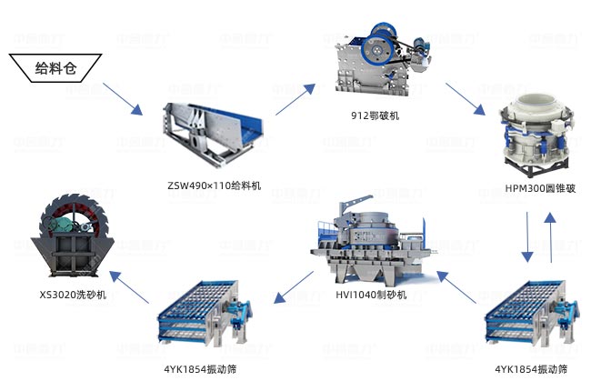 時產300噸制砂生產線工藝圖