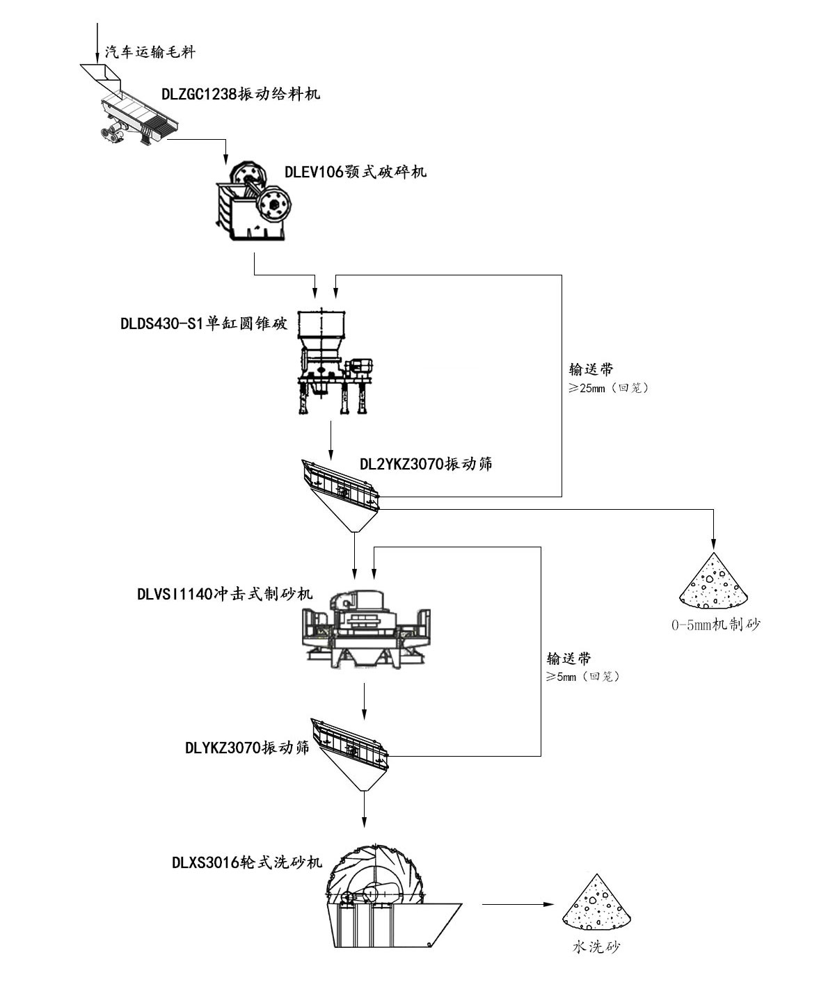 礦山尾礦制砂工藝流程 礦山尾礦制砂工藝流程