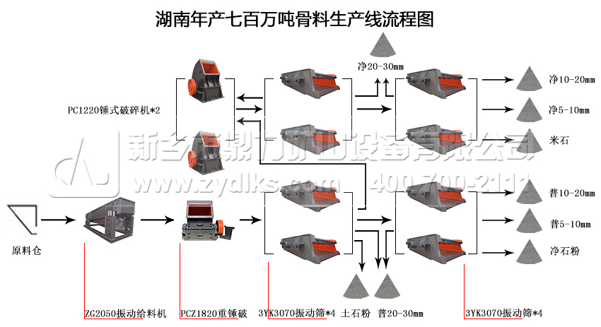 湖南年產七百萬噸骨料生產線工藝流程圖