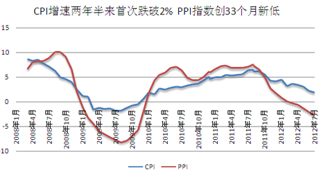 經(jīng)濟走向圖