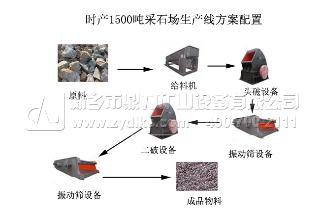 時產(chǎn)1500噸采石場生產(chǎn)線流程圖