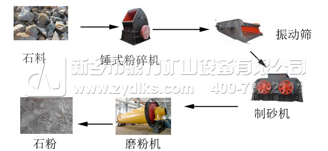石粉生產線