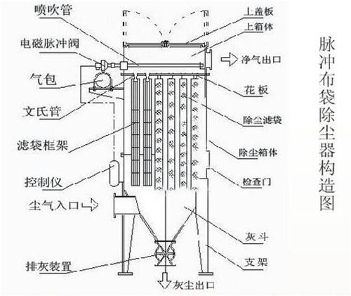 脈沖袋式除塵器的結構圖