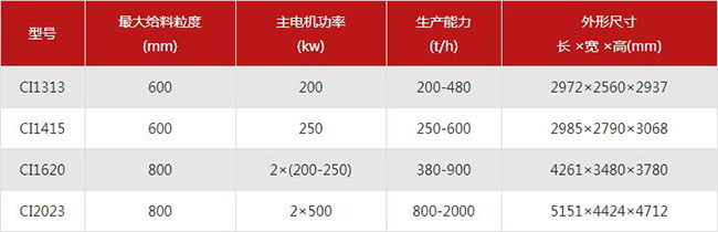 反擊式破碎機型號及參數介紹